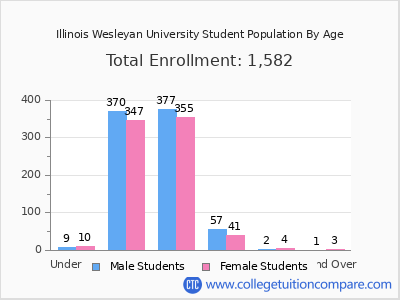 Illinois Wesleyan University 2024 Student Population by Age chart