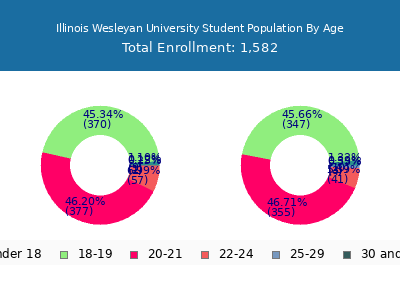 Illinois Wesleyan University 2024 Student Population Age Diversity Pie chart
