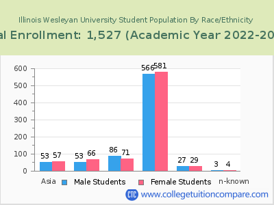 Illinois Wesleyan University 2023 Student Population by Gender and Race chart