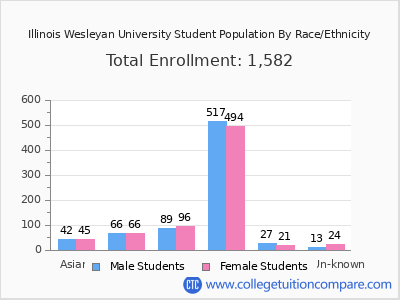 Illinois Wesleyan University 2025 Student Population by Gender and Race chart