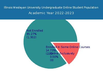Illinois Wesleyan University 2023 Online Student Population chart