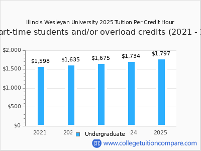 Illinois Wesleyan University 2025 cost per credit hour chart