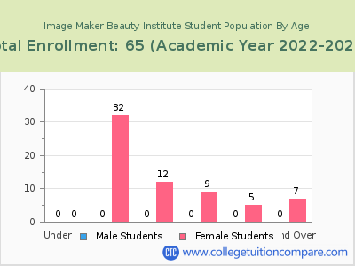 Image Maker Beauty Institute 2023 Student Population by Age chart