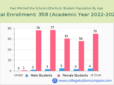 Paul Mitchell the School-Little Rock 2023 Student Population by Age chart