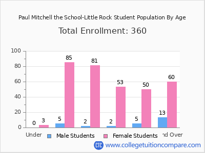 Paul Mitchell the School-Little Rock 2025 Student Population by Age chart