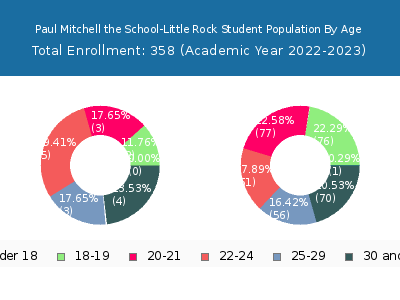 Paul Mitchell the School-Little Rock 2023 Student Population Age Diversity Pie chart