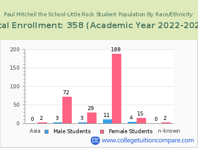 Paul Mitchell the School-Little Rock 2023 Student Population by Gender and Race chart