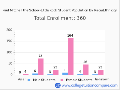 Paul Mitchell the School-Little Rock 2025 Student Population by Gender and Race chart