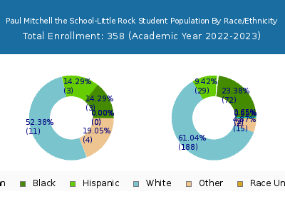 Paul Mitchell the School-Little Rock 2023 Student Population by Gender and Race chart