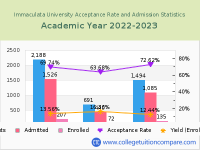 Immaculata University 2023 Acceptance Rate By Gender chart
