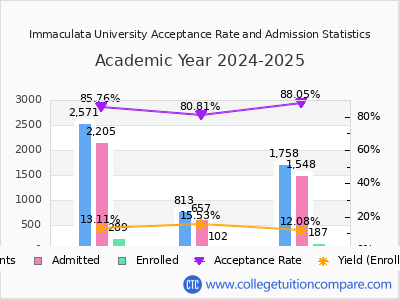 Immaculata University 2025 Acceptance Rate By Gender chart