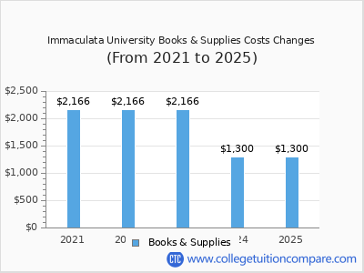 Immaculata University 2025 books & supplies cost chart