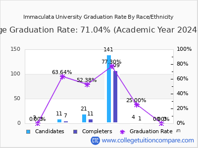 Immaculata University graduation rate by race
