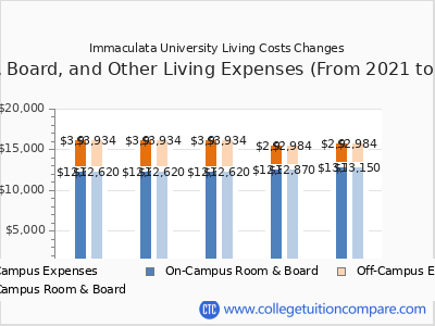 Immaculata University 2025 room & board cost chart
