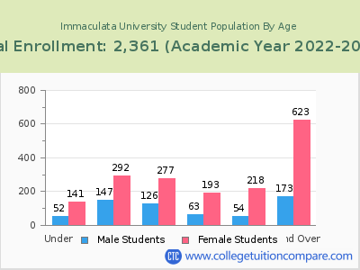 Immaculata University 2023 Student Population by Age chart