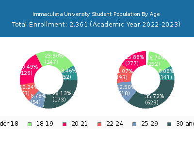 Immaculata University 2023 Student Population Age Diversity Pie chart