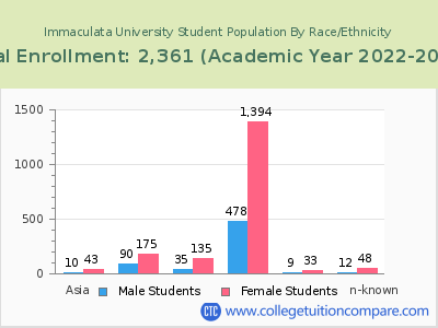 Immaculata University 2023 Student Population by Gender and Race chart