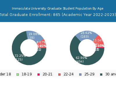 Immaculata University 2023 Graduate Enrollment Age Diversity Pie chart