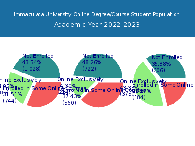 Immaculata University 2023 Online Student Population chart