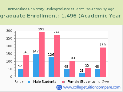 Immaculata University 2023 Undergraduate Enrollment by Age chart