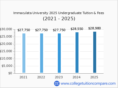 Immaculata University 2025 undergraduate tuition chart