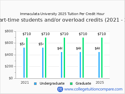 Immaculata University 2025 cost per credit hour chart