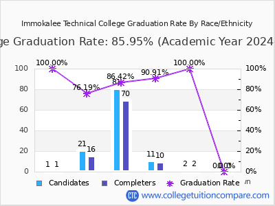 Immokalee Technical College graduation rate by race