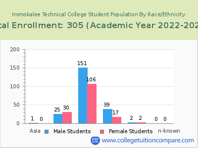 Immokalee Technical College 2023 Student Population by Gender and Race chart