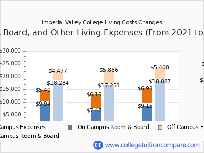 Imperial Valley College - Tuition & Fees, Net Price