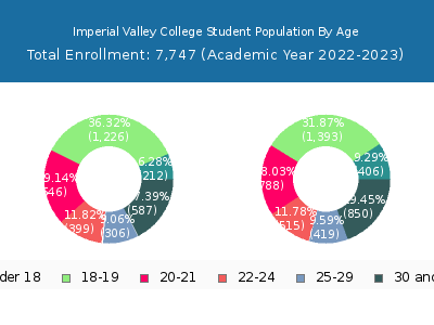 Imperial Valley College 2023 Student Population Age Diversity Pie chart