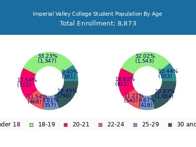 Imperial Valley College 2025 Student Population Age Diversity Pie chart
