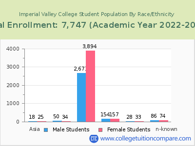 Imperial Valley College 2023 Student Population by Gender and Race chart