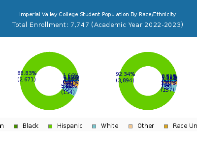 Imperial Valley College 2023 Student Population by Gender and Race chart