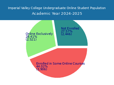 Imperial Valley College 2025 Online Student Population chart