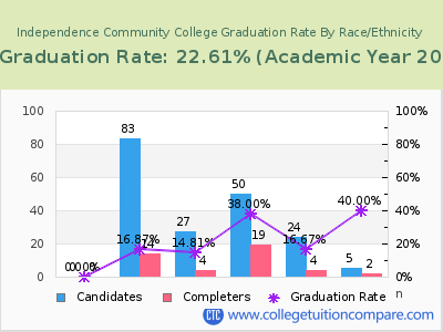 Independence Community College graduation rate by race