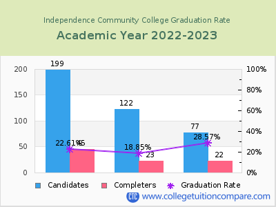 Independence Community College graduation rate by gender