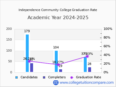Independence Community College graduation rate by gender