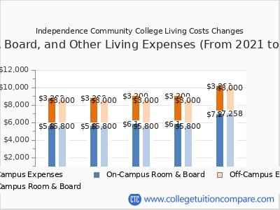 Independence Community College 2025 room & board cost chart