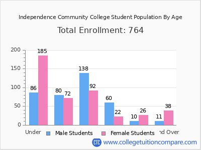 Independence Community College 2024 Student Population by Age chart