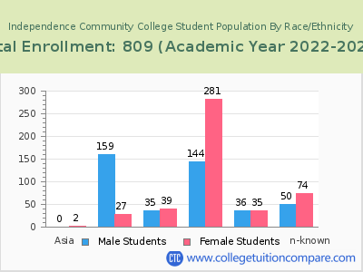 Independence Community College 2023 Student Population by Gender and Race chart