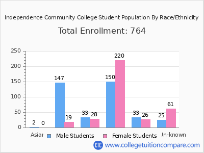 Independence Community College 2025 Student Population by Gender and Race chart