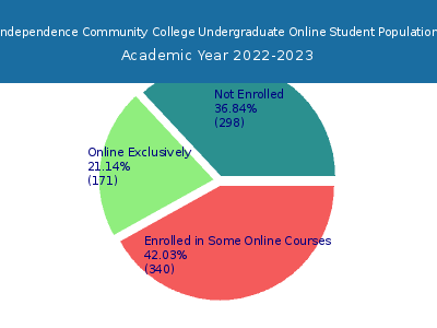 Independence Community College 2023 Online Student Population chart