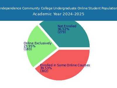 Independence Community College 2025 Online Student Population chart