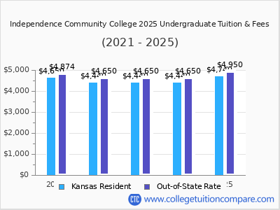Independence Community College 2025 undergraduate tuition chart