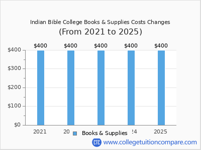 Indian Bible College 2025 books & supplies cost chart
