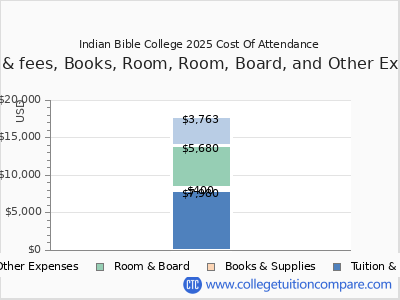 Indian Bible College 2025 COA (cost of attendance) chart