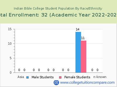Indian Bible College 2023 Student Population by Gender and Race chart