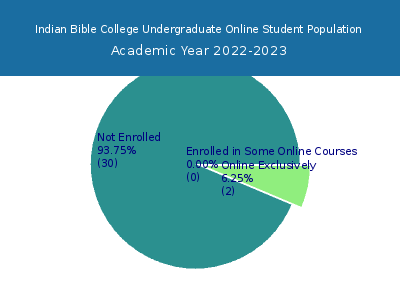 Indian Bible College 2023 Online Student Population chart