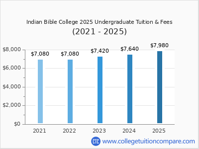 Indian Bible College 2025 undergraduate tuition chart