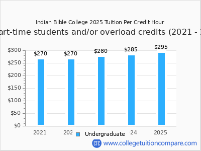 Indian Bible College 2025 cost per credit hour chart